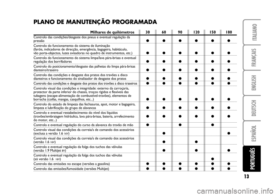 FIAT STILO 2005 1.G Service Schedule ENGLISH
DEUTSCH
ESPAÑOL
PORTUGUÊS
13
FRANÇAIS
ITALIANO
PLANO DE MANUTENÇÃO PROGRAMADA
Milhares de quilómetros
Controlo das condições/desgaste dos pneus e eventual regulação dapressão
Contro FIAT STILO 2005 1.G Service Schedule ENGLISH
DEUTSCH
ESPAÑOL
PORTUGUÊS
13
FRANÇAIS
ITALIANO
PLANO DE MANUTENÇÃO PROGRAMADA
Milhares de quilómetros
Controlo das condições/desgaste dos pneus e eventual regulação dapressão
Contro