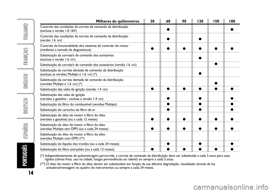 FIAT STILO 2005 1.G Service Schedule ENGLISH
DEUTSCH
ESPAÑOL
PORTUGUÊS
14
FRANÇAIS
ITALIANO
Milhares de quilómetros
Controlo das condições da correia de comando da distribuição
(exclusa a versão 1.6 16V)
Controlo das condiçõe FIAT STILO 2005 1.G Service Schedule ENGLISH
DEUTSCH
ESPAÑOL
PORTUGUÊS
14
FRANÇAIS
ITALIANO
Milhares de quilómetros
Controlo das condições da correia de comando da distribuição
(exclusa a versão 1.6 16V)
Controlo das condiçõe