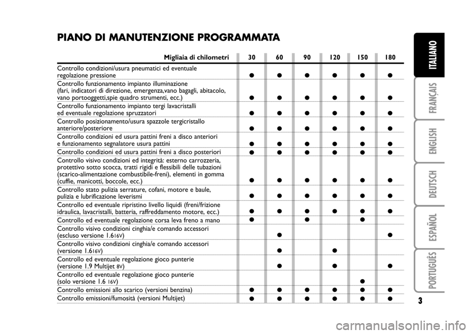 FIAT STILO 2005 1.G Service Schedule ENGLISH
DEUTSCH
ESPAÑOL
PORTUGUÊS
3
FRANÇAIS
ITALIANO
PIANO DI MANUTENZIONE PROGRAMMATA
Migliaia di chilometri
Controllo condizioni/usura pneumatici ed eventuale 
regolazione pressione
Controllo fu