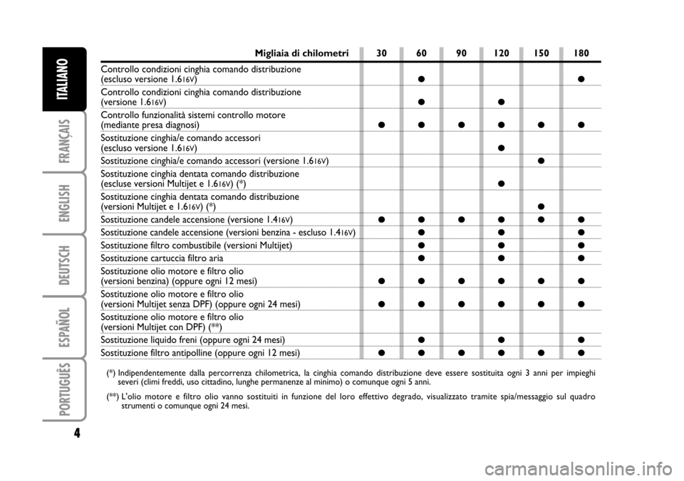 FIAT STILO 2005 1.G Service Schedule ENGLISH
DEUTSCH
ESPAÑOL
PORTUGUÊS
4
FRANÇAIS
ITALIANO
Migliaia di chilometri
Controllo condizioni cinghia comando distribuzione 
(escluso versione 1.616V)
Controllo condizioni cinghia comando distr
