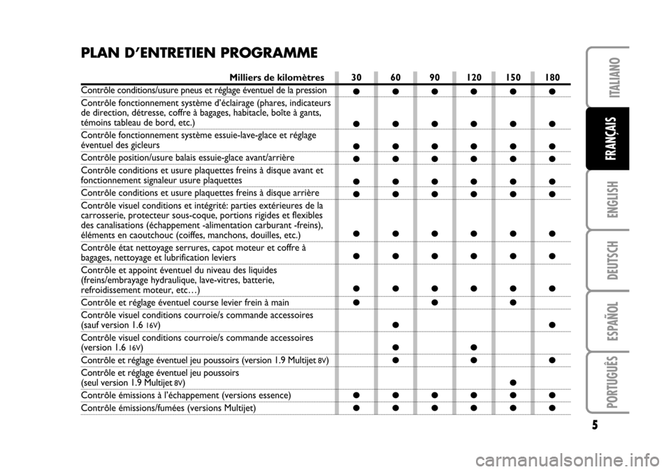 FIAT STILO 2005 1.G Service Schedule ITALIANO
ENGLISH
DEUTSCH
ESPAÑOL
PORTUGUÊS
5
FRANÇAIS
PLAN D’ENTRETIEN PROGRAMME
Milliers de kilomètres
Contrôle conditions/usure pneus et réglage éventuel de la pression
Contrôle fonctionne