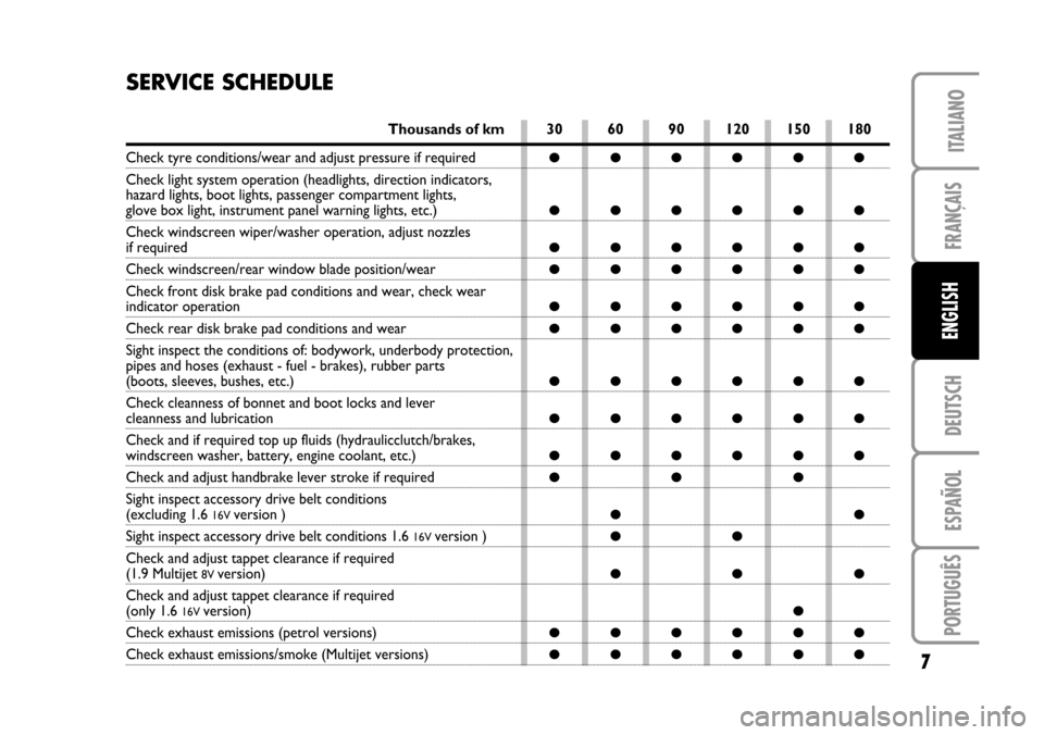 FIAT STILO 2005 1.G Service Schedule DEUTSCH
ESPAÑOL
PORTUGUÊS
7
FRANÇAIS
ITALIANO
SERVICE SCHEDULE
Thousands of km
Check tyre conditions/wear and adjust pressure if required
Check light system operation (headlights, direction indicat