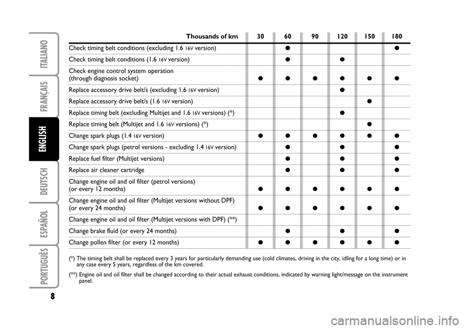 FIAT STILO 2005 1.G Service Schedule DEUTSCH
ESPAÑOL
PORTUGUÊS
8
FRANÇAIS
ITALIANO
Thousands of km
Check timing belt conditions (excluding 1.6 16V version)
Check timing belt conditions (1.6 16V version)
Check engine control system ope