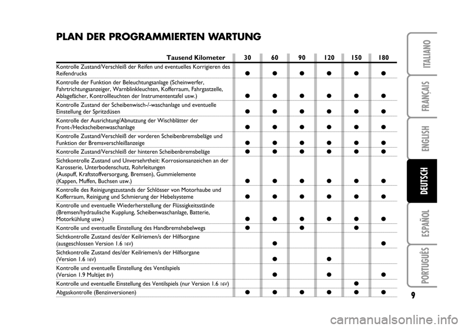 FIAT STILO 2005 1.G Service Schedule ENGLISH
ESPAÑOL
PORTUGUÊS
9
FRANÇAIS
ITALIANO
PLAN DER PROGRAMMIERTEN WARTUNG
Tausend Kilometer
Kontrolle Zustand/Verschleiß der Reifen und eventuelles Korrigieren desReifendrucks
Kontrolle der Fu FIAT STILO 2005 1.G Service Schedule ENGLISH
ESPAÑOL
PORTUGUÊS
9
FRANÇAIS
ITALIANO
PLAN DER PROGRAMMIERTEN WARTUNG
Tausend Kilometer
Kontrolle Zustand/Verschleiß der Reifen und eventuelles Korrigieren desReifendrucks
Kontrolle der Fu