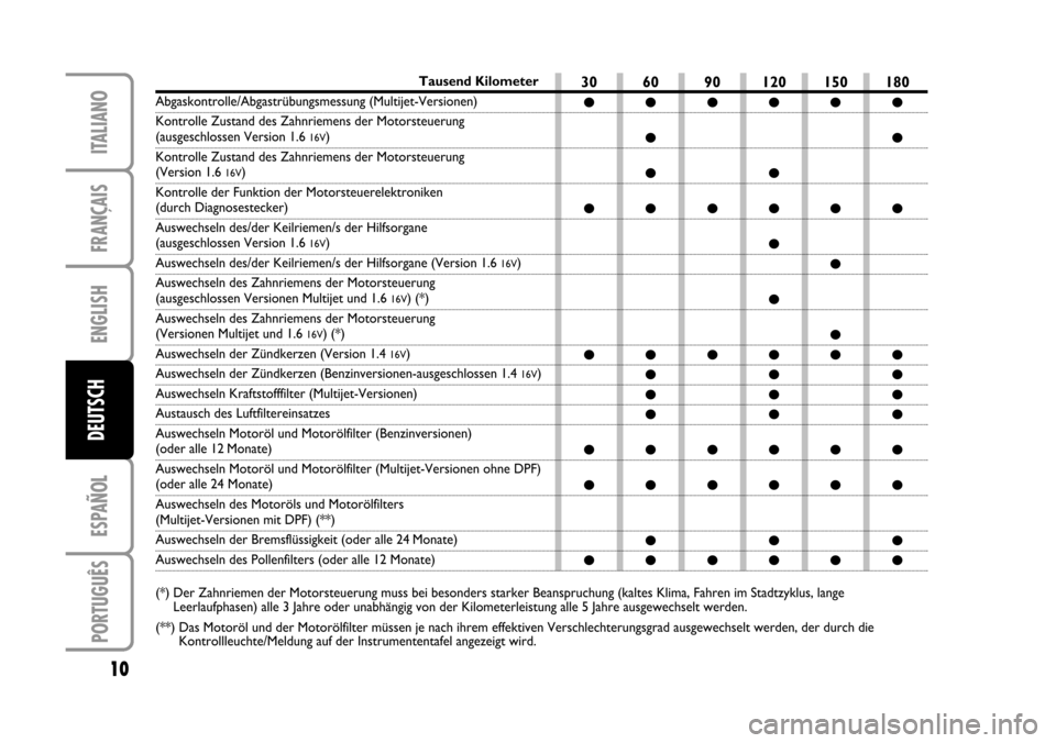 FIAT STILO 2005 1.G Service Schedule ENGLISH
ESPAÑOL
PORTUGUÊS
10
FRANÇAIS
ITALIANO
Tausend Kilometer
Abgaskontrolle/Abgastrübungsmessung (Multijet-Versionen)
Kontrolle Zustand des Zahnriemens der Motorsteuerung
(ausgeschlossen Versi