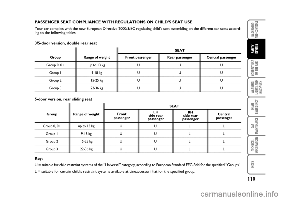 FIAT STILO 2006 1.G Owners Manual 119
CORRECT USE
OF THE CAR
WARNING
LIGHTS AND
MESSAGES
IN AN
EMERGENCY
CAR
MAINTENANCE
TECHNICAL
SPECIFICATIONS
INDEX
DASHBOARD
AND CONTROLS
SAFETY
DEVICES
PASSENGER SEAT COMPLIANCE WITH REGULATIONS O