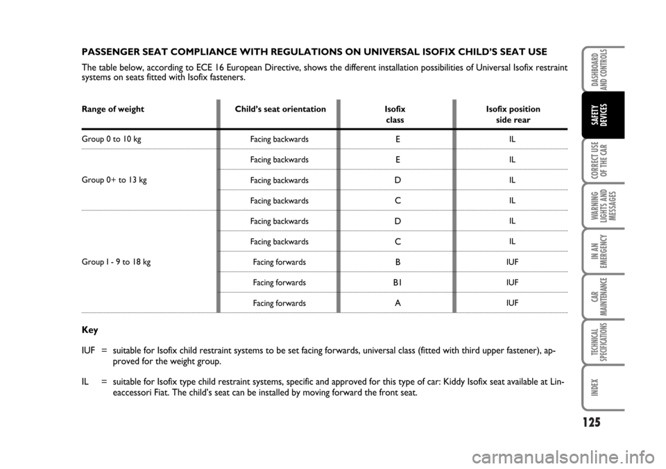 FIAT STILO 2006 1.G Owners Manual 125
CORRECT USE
OF THE CAR
WARNING
LIGHTS AND
MESSAGES
IN AN
EMERGENCY
CAR
MAINTENANCE
TECHNICAL
SPECIFICATIONS
INDEX
DASHBOARD
AND CONTROLS
SAFETY
DEVICES
IL
IL
IL
IL
IL
IL
IUF
IUF
IUF
Key
IUF = suit