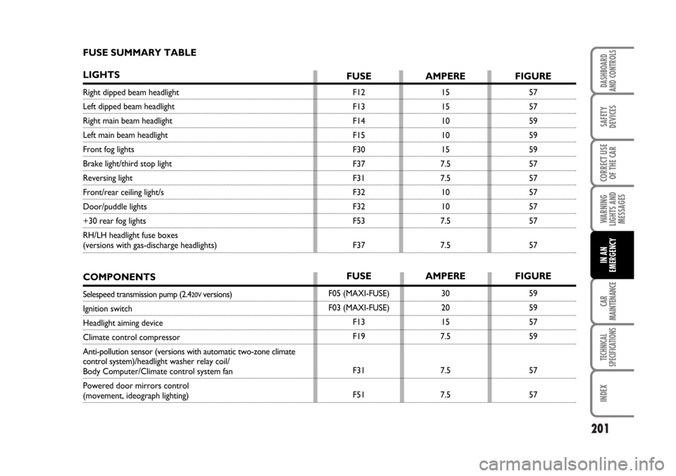 FIAT STILO 2006 1.G Service Manual 201
WARNING
LIGHTS AND
MESSAGES
CAR
MAINTENANCE
TECHNICAL
SPECIFICATIONS
INDEX
DASHBOARD
AND CONTROLS
SAFETY
DEVICES
CORRECT USE
OF THE CAR
IN AN
EMERGENCY
FUSE SUMMARY TABLE
LIGHTS
Right dipped beam 