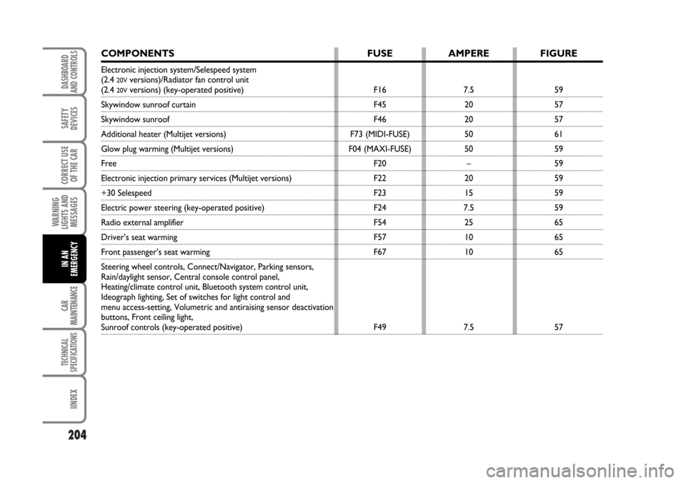 FIAT STILO 2006 1.G Workshop Manual 204
WARNING
LIGHTS AND
MESSAGES
CAR
MAINTENANCE
TECHNICAL
SPECIFICATIONS
IINDEX
DASHBOARD
AND CONTROLS
SAFETY
DEVICES
CORRECT USE
OF THE CAR
IN AN
EMERGENCY
COMPONENTS
Electronic injection system/Sele