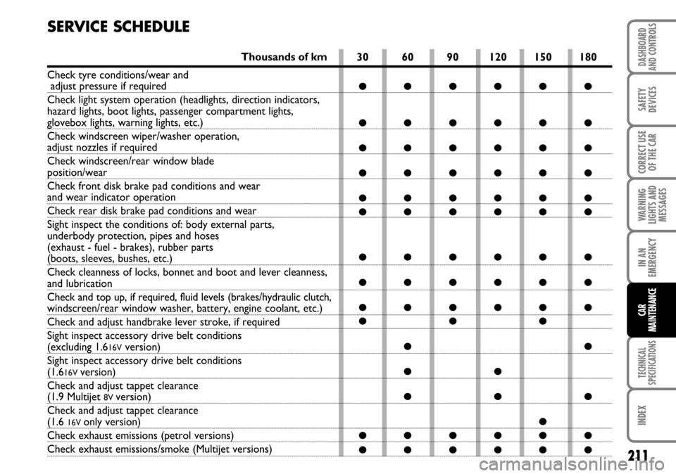 FIAT STILO 2006 1.G Owners Manual 211
WARNING
LIGHTS AND
MESSAGES
TECHNICAL
SPECIFICATIONS
INDEX
DASHBOARD
AND CONTROLS
SAFETY
DEVICES
CORRECT USE
OF THE CAR
IN AN
EMERGENCY
CAR
MAINTENANCE
SERVICE SCHEDULE
30 60 90 120 150 180
●●