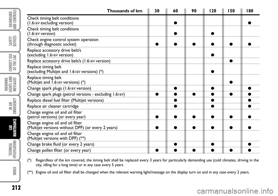 FIAT STILO 2006 1.G Owners Manual 212
WARNING
LIGHTS AND
MESSAGES
TECHNICAL
SPECIFICATIONS
INDEX
DASHBOARD
AND CONTROLS
SAFETY
DEVICES
CORRECT USE
OF THE CAR
IN AN
EMERGENCY
CAR
MAINTENANCE
30 60 90 120 150 180
●●
●●
●●●