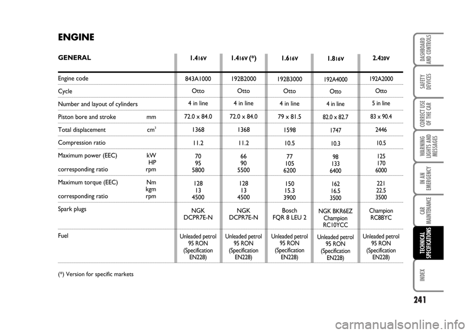 FIAT STILO 2006 1.G Owners Manual 241
WARNING
LIGHTS AND
MESSAGES
INDEX
DASHBOARD
AND CONTROLS
SAFETY
DEVICES
CORRECT USE
OF THE CAR
IN AN
EMERGENCY
CAR
MAINTENANCE
TECHNICAL
SPECIFICATIONS
ENGINE
GENERAL
Engine code
Cycle
Number and 