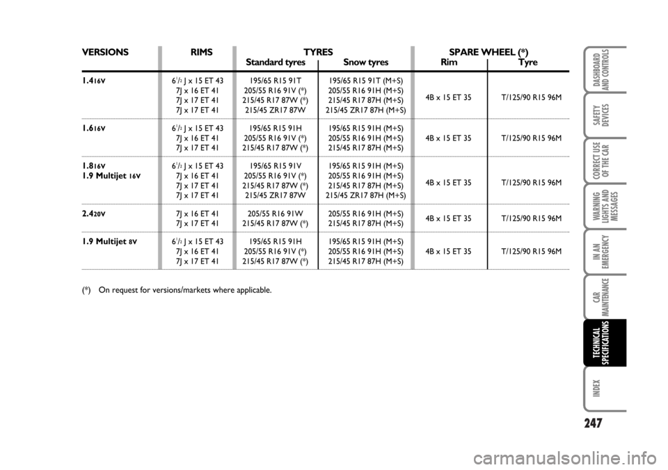FIAT STILO 2006 1.G Owners Manual 247
WARNING
LIGHTS AND
MESSAGES
INDEX
DASHBOARD
AND CONTROLS
SAFETY
DEVICES
CORRECT USE
OF THE CAR
IN AN
EMERGENCY
CAR
MAINTENANCE
TECHNICAL
SPECIFICATIONS
(*) On request for versions/markets where ap