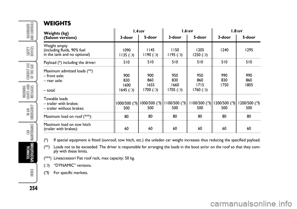 FIAT STILO 2006 1.G Owners Manual 254
WARNING
LIGHTS AND
MESSAGES
INDEX
DASHBOARD
AND CONTROLS
SAFETY
DEVICES
CORRECT USE
OF THE CAR
IN AN
EMERGENCY
CAR
MAINTENANCE
TECHNICAL
SPECIFICATIONS
1.416V1.616V1.816V
WEIGHTS
Weights (kg)(Salo