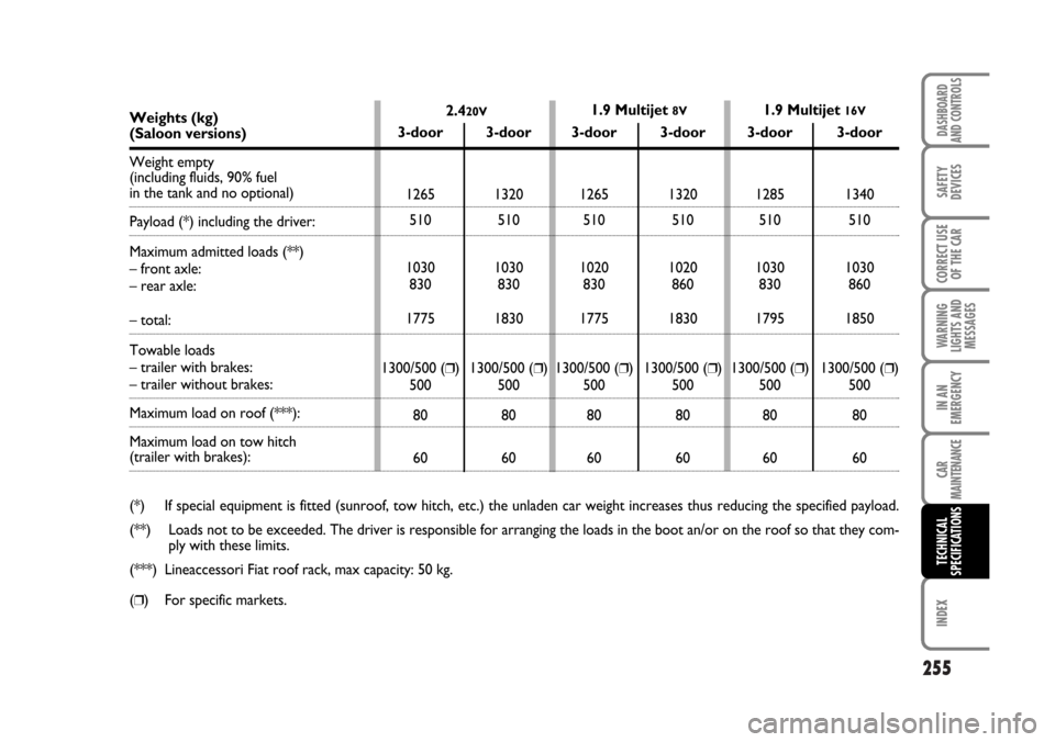 FIAT STILO 2006 1.G Owners Manual 255
WARNING
LIGHTS AND
MESSAGES
INDEX
DASHBOARD
AND CONTROLS
SAFETY
DEVICES
CORRECT USE
OF THE CAR
IN AN
EMERGENCY
CAR
MAINTENANCE
TECHNICAL
SPECIFICATIONS
2.420V1.9 Multijet 8V1.9 Multijet 16VWeights