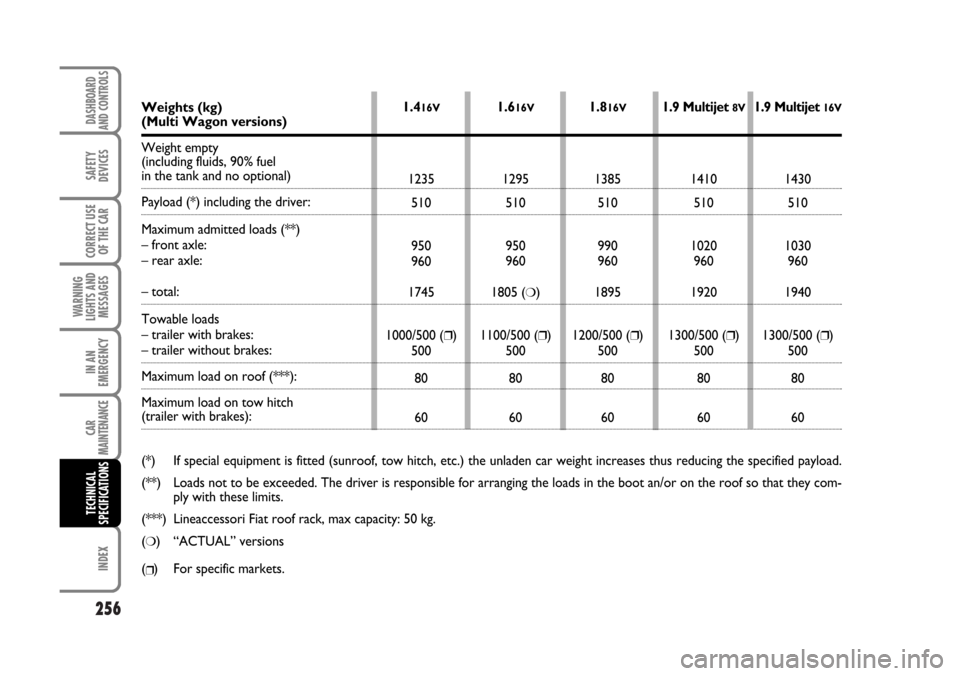 FIAT STILO 2006 1.G Owners Manual 256
WARNING
LIGHTS AND
MESSAGES
INDEX
DASHBOARD
AND CONTROLS
SAFETY
DEVICES
CORRECT USE
OF THE CAR
IN AN
EMERGENCY
CAR
MAINTENANCE
TECHNICAL
SPECIFICATIONS
1.416V
1235
510
950
960
1745
1000/500 (
❒)