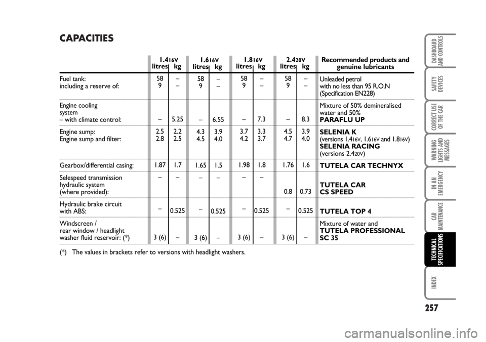 FIAT STILO 2006 1.G Owners Manual CAPACITIES
257
WARNING
LIGHTS AND
MESSAGES
INDEX
DASHBOARD
AND CONTROLS
SAFETY
DEVICES
CORRECT USE
OF THE CAR
IN AN
EMERGENCY
CAR
MAINTENANCE
TECHNICAL
SPECIFICATIONS
1.416V1.616V1.816V2.420V
Fuel tan