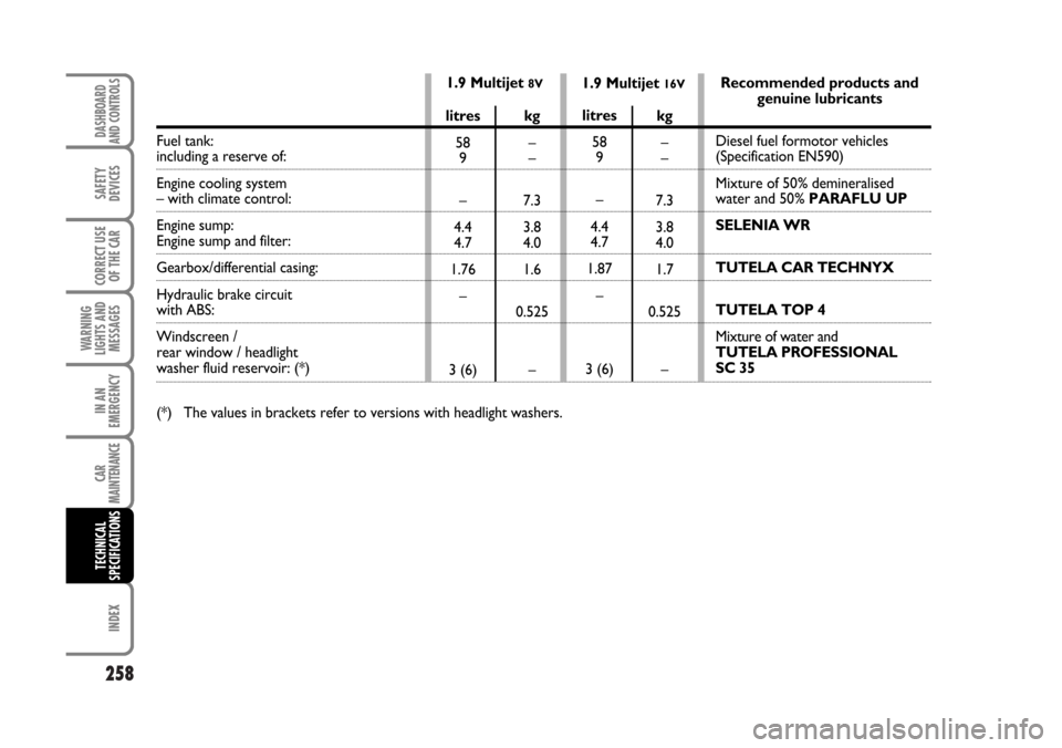 FIAT STILO 2006 1.G Owners Manual 258
WARNING
LIGHTS AND
MESSAGES
INDEX
DASHBOARD
AND CONTROLS
SAFETY
DEVICES
CORRECT USE
OF THE CAR
IN AN
EMERGENCY
CAR
MAINTENANCE
TECHNICAL
SPECIFICATIONS
1.9 Multijet 8V1.9 Multijet 16V
Fuel tank:in