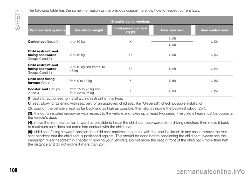 FIAT TALENTO 2016 2.G Owners Manual The following table has the same information as the previous diagram to show how to respect current laws.
5-seater combi versions
Child restraint systems The childs weightFront passenger seat
(1) (2)
