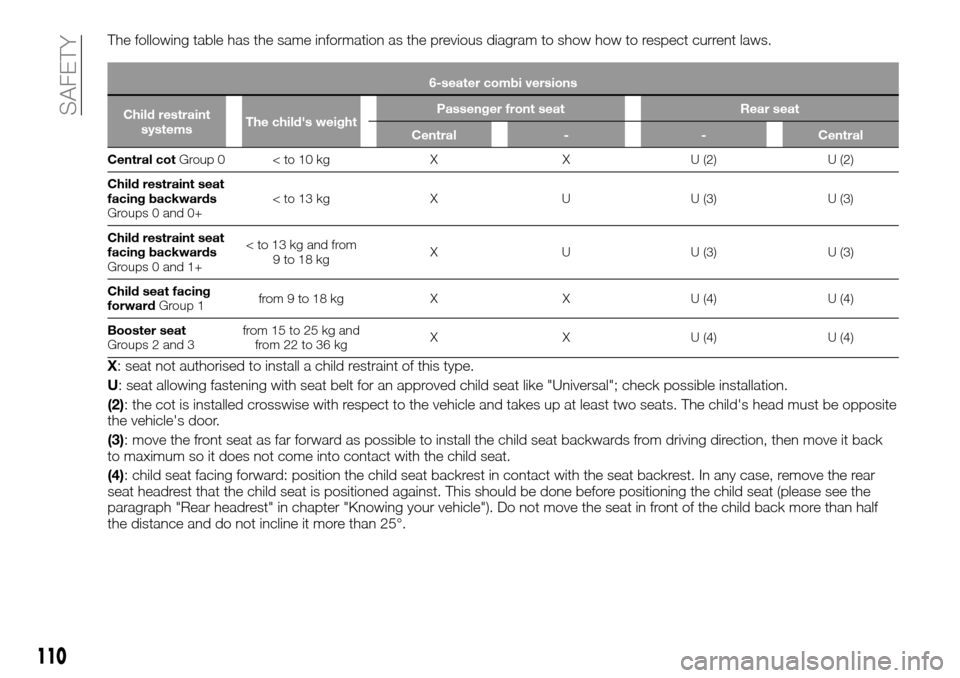 FIAT TALENTO 2016 2.G Owners Manual The following table has the same information as the previous diagram to show how to respect current laws.
6-seater combi versions
Child restraint
systemsThe childs weightPassenger front seat Rear sea