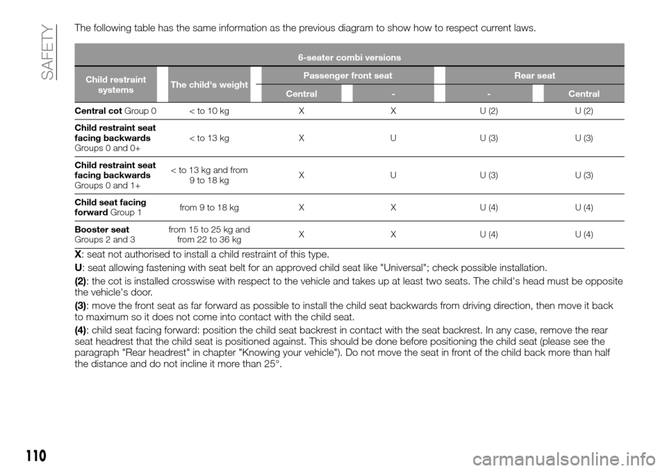 FIAT TALENTO 2016 2.G Service Manual The following table has the same information as the previous diagram to show how to respect current laws.
6-seater combi versions
Child restraint
systemsThe childs weightPassenger front seat Rear sea