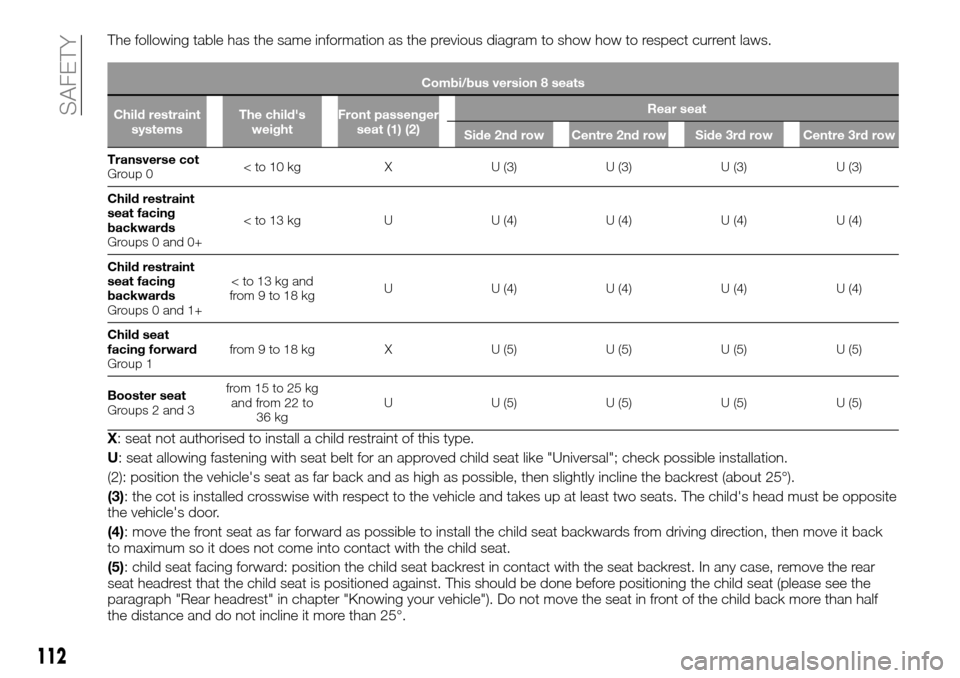 FIAT TALENTO 2016 2.G Owners Manual The following table has the same information as the previous diagram to show how to respect current laws.
Combi/bus version 8 seats
Child restraint
systemsThe childs
weightFront passenger
seat (1) (2