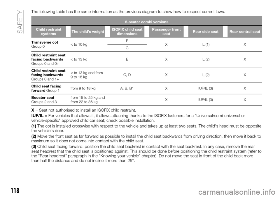 FIAT TALENTO 2016 2.G User Guide The following table has the same information as the previous diagram to show how to respect current laws.
5-seater combi versions
Child restraint
systemsThe childs weightISOFIX child seat
dimensionsP FIAT TALENTO 2016 2.G User Guide The following table has the same information as the previous diagram to show how to respect current laws.
5-seater combi versions
Child restraint
systemsThe childs weightISOFIX child seat
dimensionsP