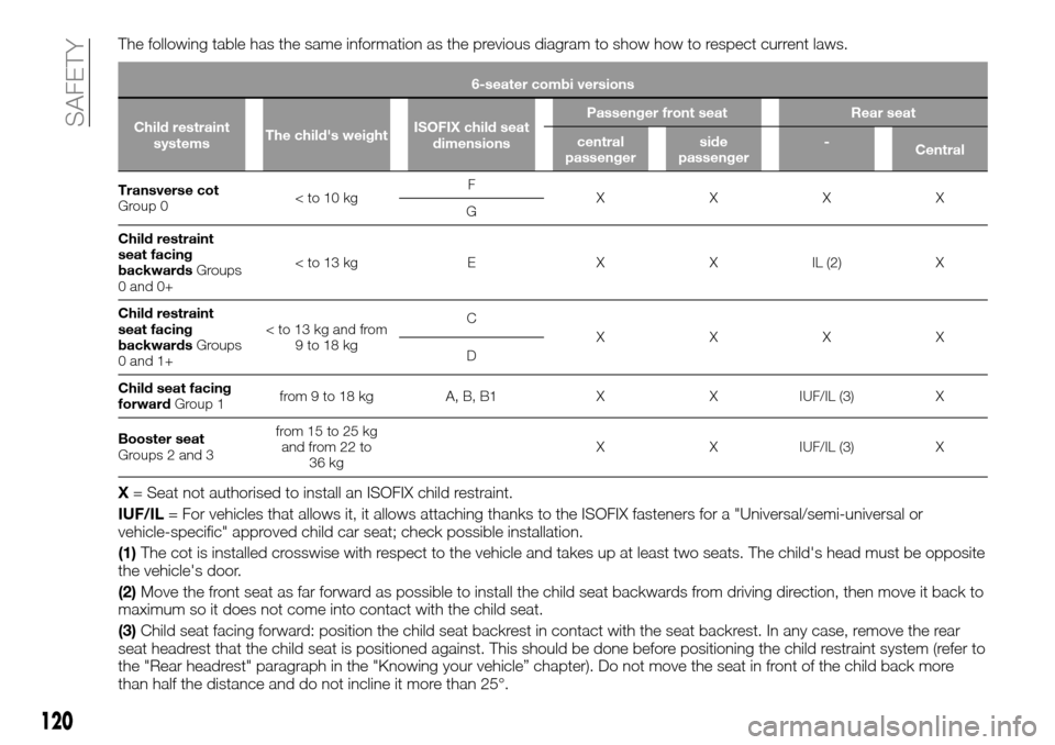 FIAT TALENTO 2016 2.G User Guide The following table has the same information as the previous diagram to show how to respect current laws.
6-seater combi versions
Child restraint
systemsThe childs weightISOFIX child seat
dimensionsP FIAT TALENTO 2016 2.G User Guide The following table has the same information as the previous diagram to show how to respect current laws.
6-seater combi versions
Child restraint
systemsThe childs weightISOFIX child seat
dimensionsP