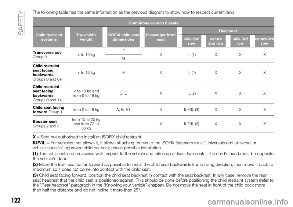 FIAT TALENTO 2016 2.G User Guide The following table has the same information as the previous diagram to show how to respect current laws.
Combi/bus version 8 seats
Child restraint
systemsThe childs
weightISOFIX child seat
dimension FIAT TALENTO 2016 2.G User Guide The following table has the same information as the previous diagram to show how to respect current laws.
Combi/bus version 8 seats
Child restraint
systemsThe childs
weightISOFIX child seat
dimension
