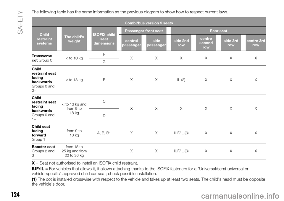 FIAT TALENTO 2016 2.G Owners Manual The following table has the same information as the previous diagram to show how to respect current laws.
Combi/bus version 9 seats
Child
restraint
systemsThe childs
weightISOFIX child
seat
dimension