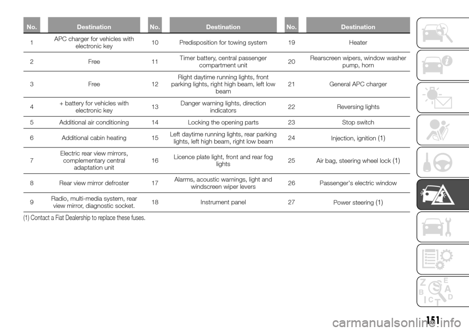 FIAT TALENTO 2016 2.G Owners Manual No. Destination No. Destination No. Destination
1APC charger for vehicles with
electronic key10 Predisposition for towing system 19 Heater
2Free11Timer battery, central passenger
compartment unit20Rea