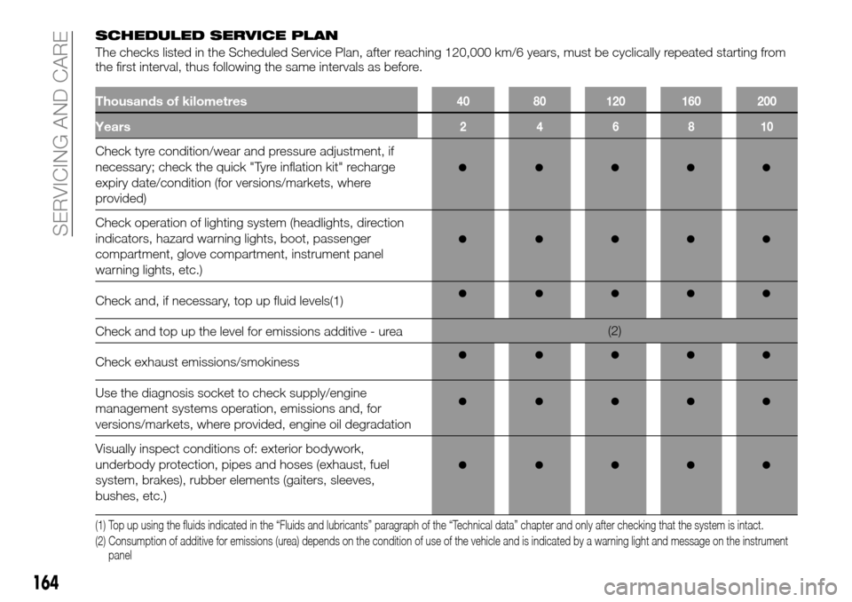 FIAT TALENTO 2016 2.G Owners Manual SCHEDULED SERVICE PLAN
The checks listed in the Scheduled Service Plan, after reaching 120,000 km/6 years, must be cyclically repeated starting from
the first interval, thus following the same interva FIAT TALENTO 2016 2.G Owners Manual SCHEDULED SERVICE PLAN
The checks listed in the Scheduled Service Plan, after reaching 120,000 km/6 years, must be cyclically repeated starting from
the first interval, thus following the same interva