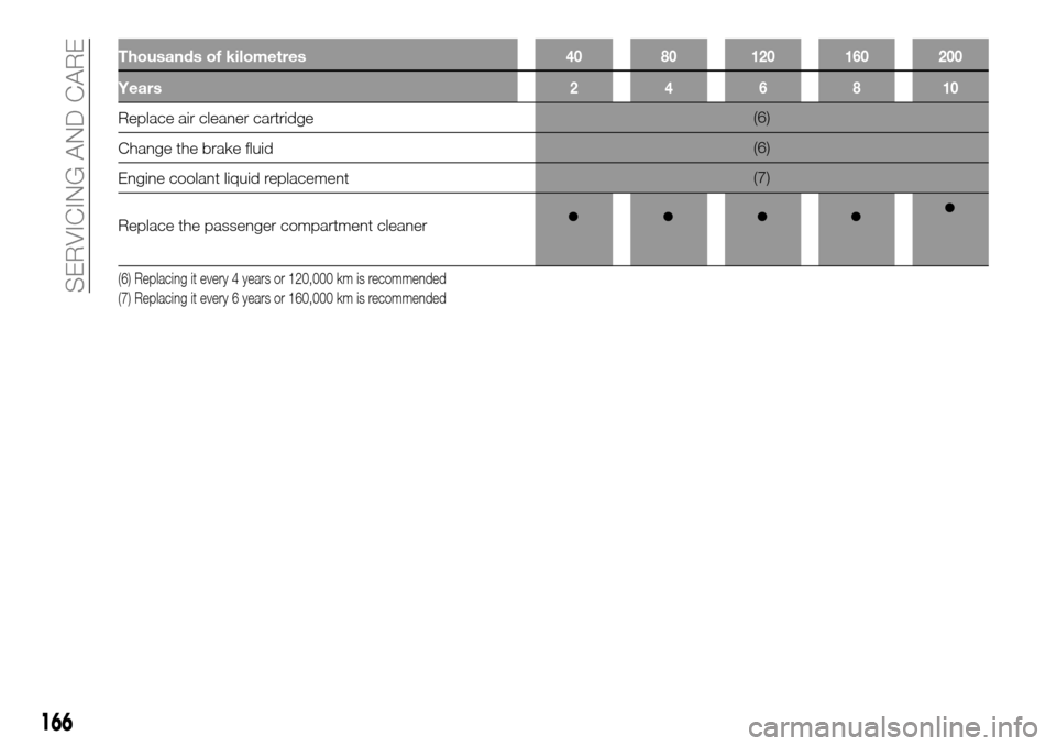 FIAT TALENTO 2016 2.G Owners Manual Thousands of kilometres40 80 120 160 200
Years246810
Replace air cleaner cartridge(6)
Change the brake fluid(6)
Engine coolant liquid replacement(7)
Replace the passenger compartment cleaner
(6) Repla