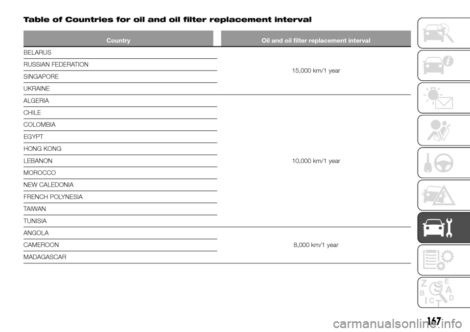 FIAT TALENTO 2016 2.G Owners Manual Table of Countries for oil and oil filter replacement interval
Country Oil and oil filter replacement interval
BELARUS
15,000 km/1 year RUSSIAN FEDERATION
SINGAPORE
UKRAINE
ALGERIA
10,000 km/1 year CH