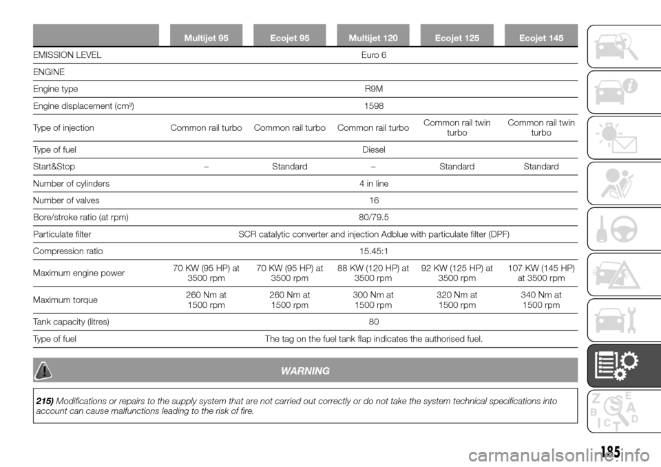 FIAT TALENTO 2016 2.G Owners Manual Multijet 95 Ecojet 95 Multijet 120 Ecojet 125 Ecojet 145
EMISSION LEVEL Euro 6
ENGINE
Engine typeR9M
Engine displacement (cm³) 1598
Type of injection Common rail turbo Common rail turbo Common rail t