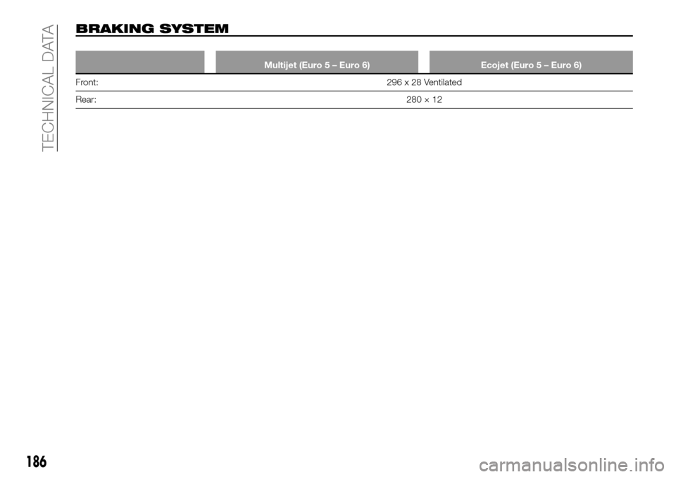 FIAT TALENTO 2016 2.G User Guide BRAKING SYSTEM
Multijet (Euro 5 – Euro 6) Ecojet (Euro 5 – Euro 6)
Front: 296 x 28 Ventilated
Rear:280 × 12
186
TECHNICAL DATA 