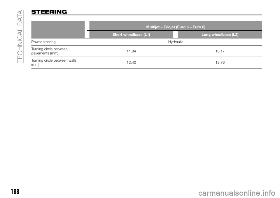 FIAT TALENTO 2016 2.G Owners Manual STEERING
Multijet – Ecojet (Euro 5 – Euro 6)
Short wheelbase (L1) Long wheelbase (L2)
Power steering Hydraulic
Turning circle between
pavements (mm)11.84 13.17
Turning circle between walls
(mm)12.