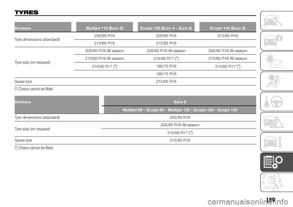 FIAT TALENTO 2016 2.G User Guide TYRES
Versions Multijet 115 (Euro 5) Ecojet 120 (Euro 4 – Euro 5) Ecojet 140 (Euro 5)
Tyre dimensions (standard)205/65 R16 205/65 R16 215/65 R16
215/65 R16 215/65 R16
Tyre size (on request)205/65 R1