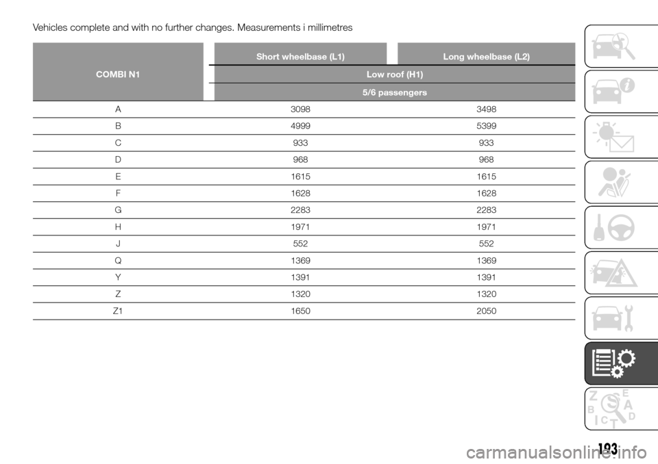 FIAT TALENTO 2016 2.G Owners Manual Vehicles complete and with no further changes. Measurements i millimetres
COMBI N1Short wheelbase (L1) Long wheelbase (L2)
Low roof (H1)
5/6 passengers
A 3098 3498
B 4999 5399
C 933 933
D 968 968
E 16