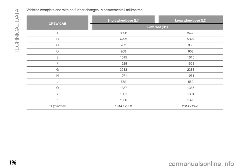 FIAT TALENTO 2016 2.G Owners Manual Vehicles complete and with no further changes. Measurements i millimetres
CREW CABShort wheelbase (L1) Long wheelbase (L2)
Low roof (H1)
A 3098 3498
B 4999 5399
C 933 933
D 968 968
E 1615 1615
F 1628 