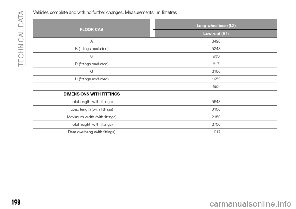 FIAT TALENTO 2016 2.G Owners Manual Vehicles complete and with no further changes. Measurements i millimetres
FLOOR CABLong wheelbase (L2)
Low roof (H1)
A 3498
B (fittings excluded) 5248
C 933
D (fittings excluded) 817
G 2150
H (fitting