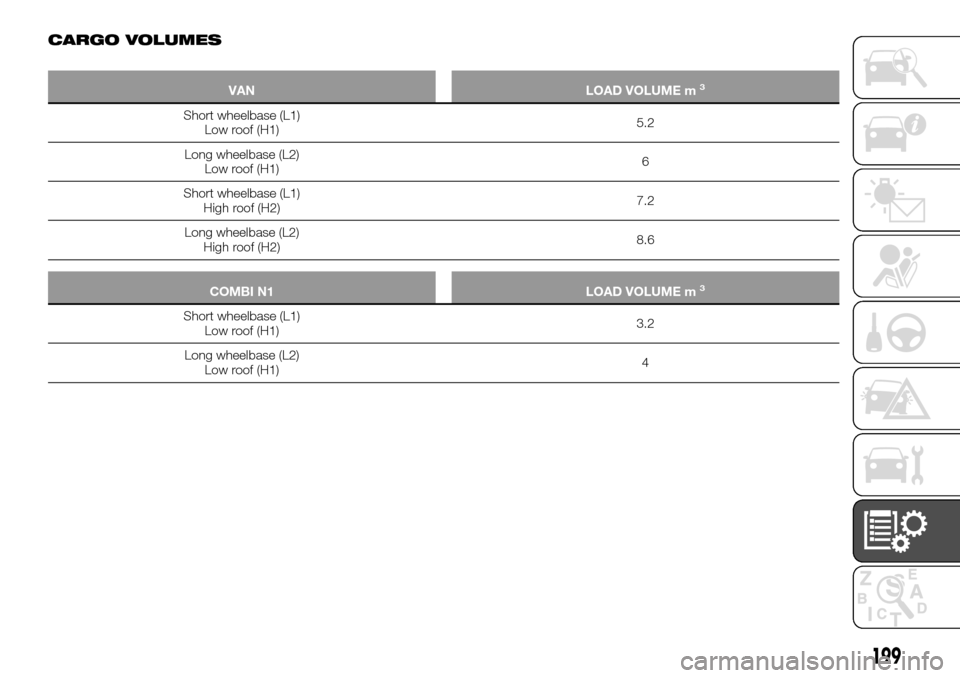 FIAT TALENTO 2016 2.G Owners Manual CARGO VOLUMES
VAN LOAD VOLUME m3
Short wheelbase (L1)
Low roof (H1)5.2
Long wheelbase (L2)
Low roof (H1)6
Short wheelbase (L1)
High roof (H2)7.2
Long wheelbase (L2)
High roof (H2)8.6
COMBI N1 LOAD VOL