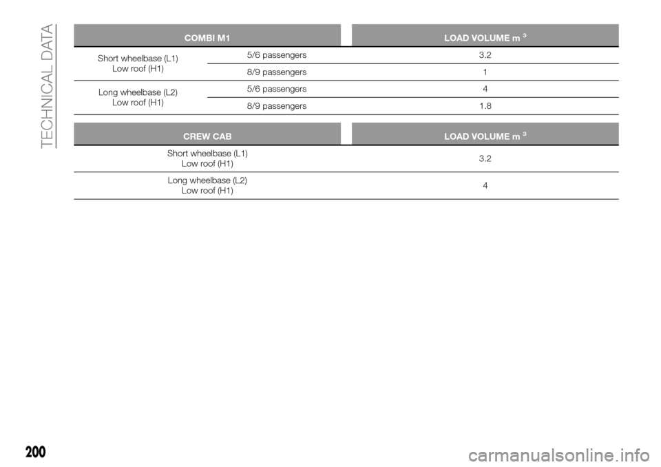 FIAT TALENTO 2016 2.G Owners Manual COMBI M1 LOAD VOLUME m3
Short wheelbase (L1)
Low roof (H1)5/6 passengers 3.2
8/9 passengers 1
Long wheelbase (L2)
Low roof (H1)5/6 passengers 4
8/9 passengers 1.8
CREW CAB LOAD VOLUME m3
Short wheelba