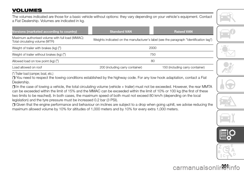 FIAT TALENTO 2016 2.G Manual Online VOLUMES
The volumes indicated are those for a basic vehicle without options: they vary depending on your vehicles equipment. Contact
a Fiat Dealership. Volumes are indicated in kg.
Versions (marketed FIAT TALENTO 2016 2.G Manual Online VOLUMES
The volumes indicated are those for a basic vehicle without options: they vary depending on your vehicles equipment. Contact
a Fiat Dealership. Volumes are indicated in kg.
Versions (marketed