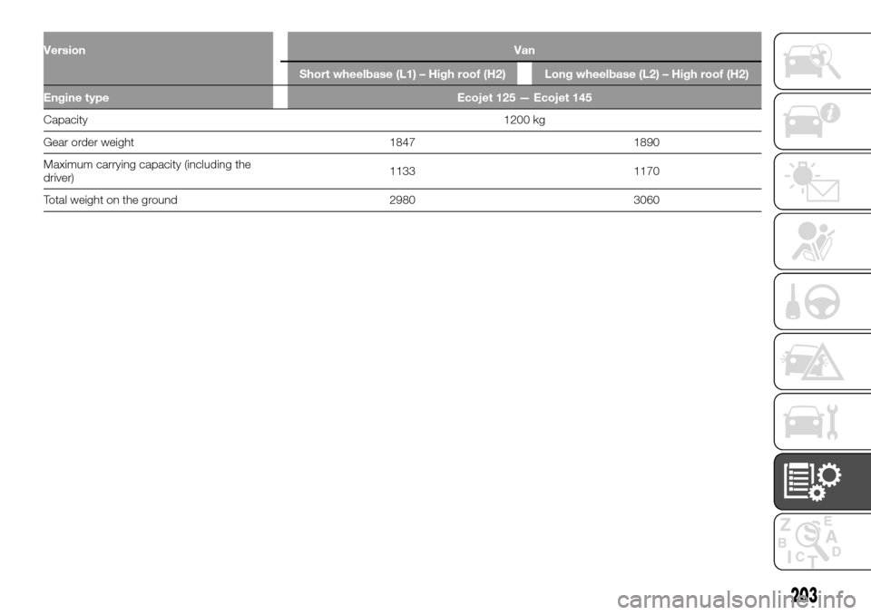 FIAT TALENTO 2016 2.G Owners Manual VersionVan
Short wheelbase (L1) – High roof (H2) Long wheelbase (L2) – High roof (H2)
Engine type Ecojet 125 — Ecojet 145
Capacity1200 kg
Gear order weight 1847 1890
Maximum carrying capacity (i