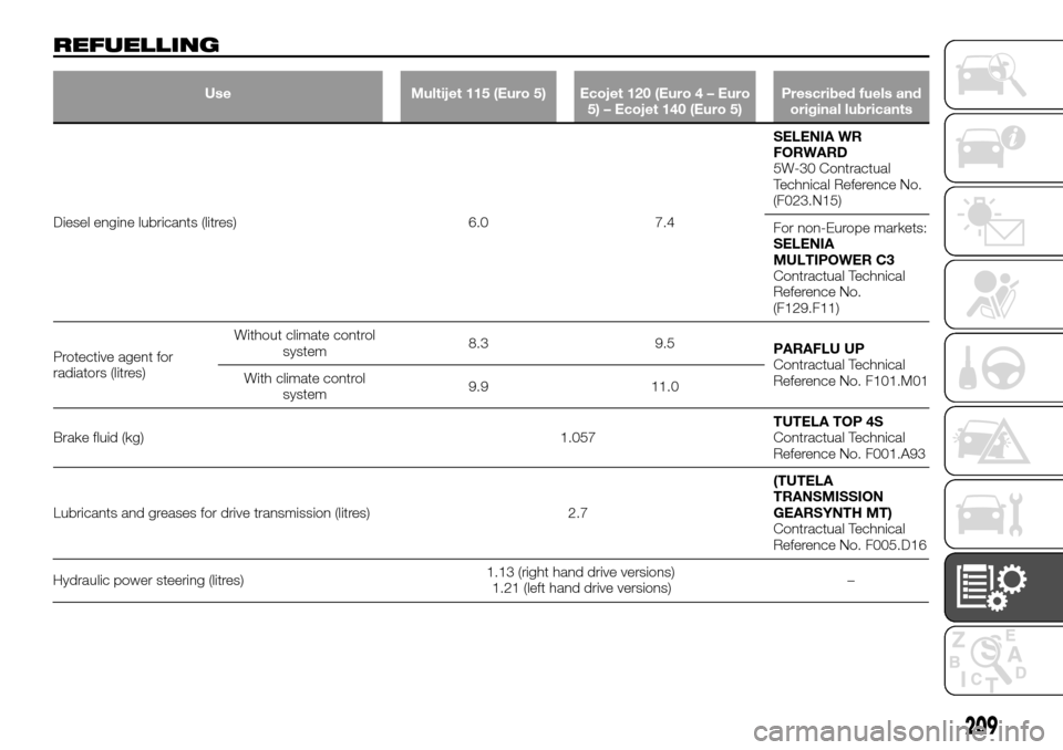 FIAT TALENTO 2016 2.G Owners Manual REFUELLING
Use Multijet 115 (Euro 5) Ecojet 120 (Euro 4 – Euro
5) – Ecojet 140 (Euro 5)Prescribed fuels and
original lubricants
Diesel engine lubricants (litres) 6.0 7.4SELENIA WR
FORWARD
5W-30 Co FIAT TALENTO 2016 2.G Owners Manual REFUELLING
Use Multijet 115 (Euro 5) Ecojet 120 (Euro 4 – Euro
5) – Ecojet 140 (Euro 5)Prescribed fuels and
original lubricants
Diesel engine lubricants (litres) 6.0 7.4SELENIA WR
FORWARD
5W-30 Co