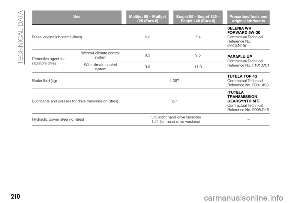 FIAT TALENTO 2016 2.G Owners Manual Use Multijet 95 – Multijet
120 (Euro 6)Ecojet 95 – Ecojet 125 –
Ecojet 145 (Euro 6)Prescribed fuels and
original lubricants
Diesel engine lubricants (litres) 6.0 7.4SELENIA WR
FORWARD 5W-30
Cont