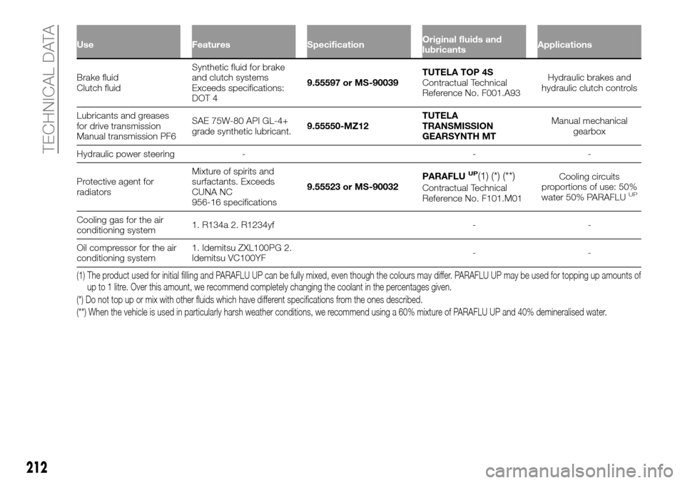 FIAT TALENTO 2016 2.G User Guide Use Features SpecificationOriginal fluids and
lubricantsApplications
Brake fluid
Clutch fluidSynthetic fluid for brake
and clutch systems
Exceeds specifications:
DOT 49.55597 or MS-90039TUTELA TOP 4S
