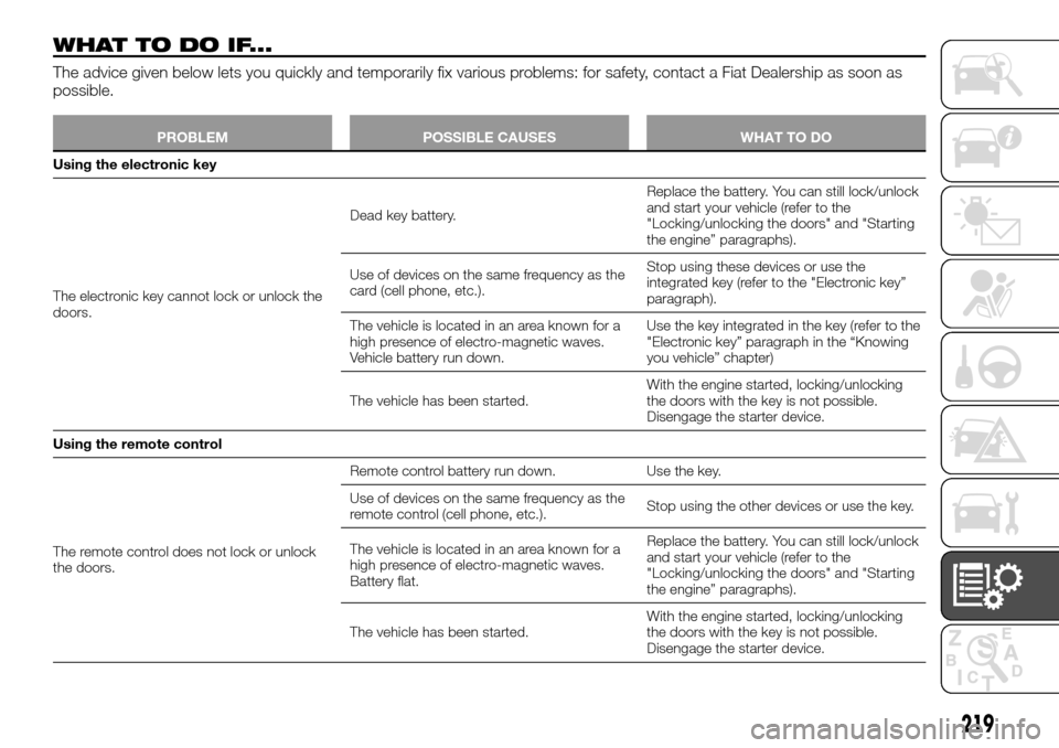 FIAT TALENTO 2016 2.G User Guide WHATTODOIF...
The advice given below lets you quickly and temporarily fix various problems: for safety, contact a Fiat Dealership as soon as
possible.
PROBLEM POSSIBLE CAUSES WHAT TO DO
Using the elec FIAT TALENTO 2016 2.G User Guide WHATTODOIF...
The advice given below lets you quickly and temporarily fix various problems: for safety, contact a Fiat Dealership as soon as
possible.
PROBLEM POSSIBLE CAUSES WHAT TO DO
Using the elec