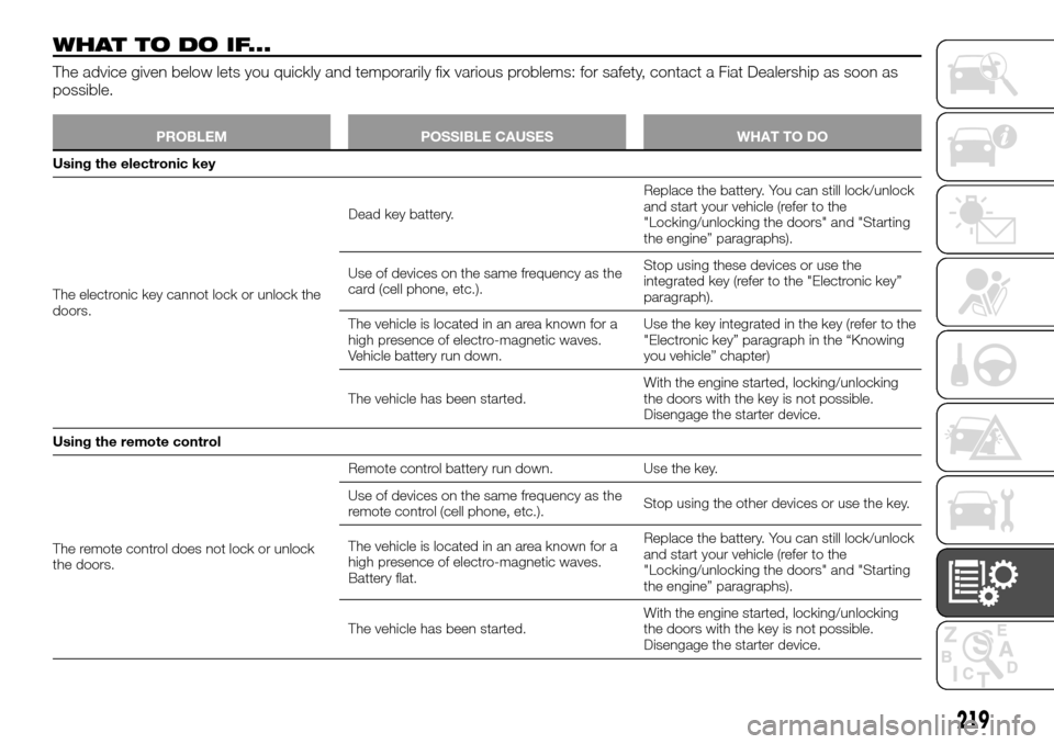 FIAT TALENTO 2016 2.G Workshop Manual WHATTODOIF...
The advice given below lets you quickly and temporarily fix various problems: for safety, contact a Fiat Dealership as soon as
possible.
PROBLEM POSSIBLE CAUSES WHAT TO DO
Using the elec